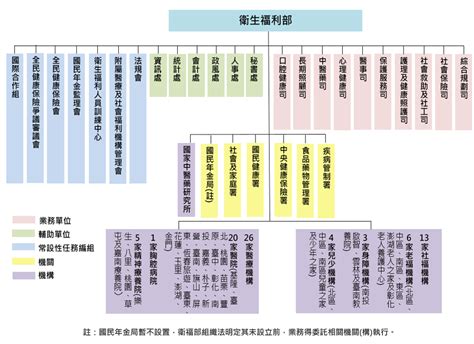 行政院14部部長|中華民國中央行政機關